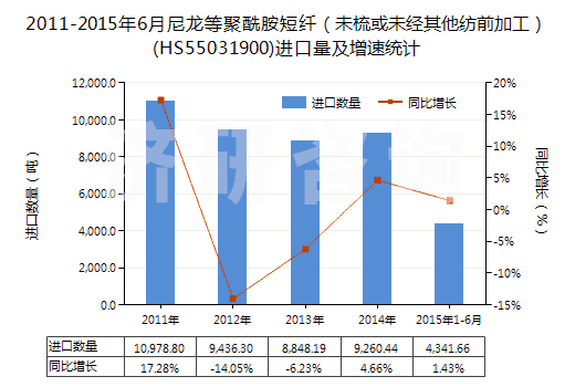 2011-2015年6月尼龍等聚酰胺短纖（未梳或未經(jīng)其他紡前加工）(HS55031900)進(jìn)口量及增速統(tǒng)計